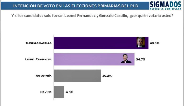 encuesta-sigmados-gonzalo-supera-leonel copia